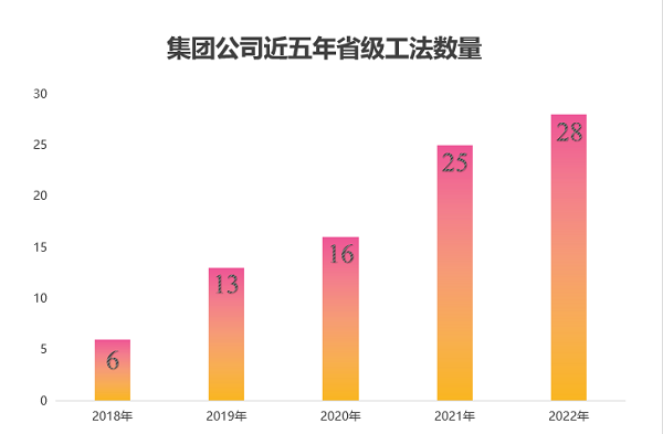 图2 星空体育(StarSky Sports)官方网站近五年获得省级工法数量.png